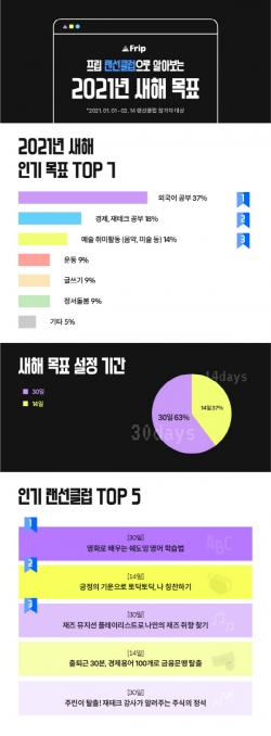 랜선클럽으로 알아보는 2021년 새해 목표(사진=프립)