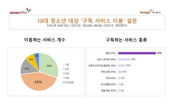 청소년 10명 중 9명 '구독 서비스' 이용‥1인당 평균 2.15개 구독(사진=형지엘리트)