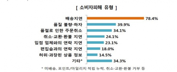 (사진=한국소비자원)