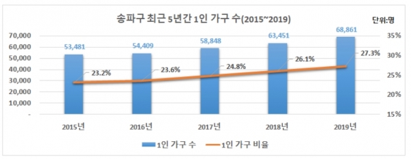 2019통계청 인구총조사를 통해 드러난 최근 5년간 송파구의 1인가구 수