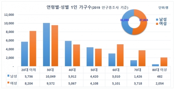 2019통계청 인구총조사를 통해 드러난 송파구 연령별·성별 1인가구 수