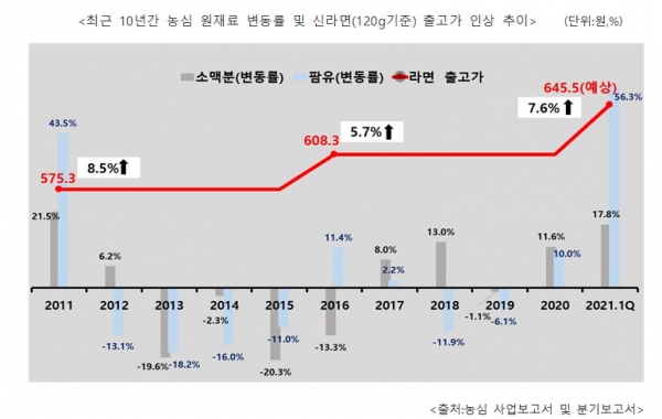 (사진=농심)