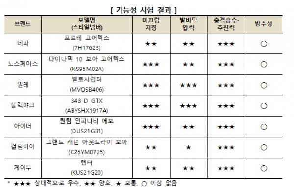 (사진=한국소비자원)