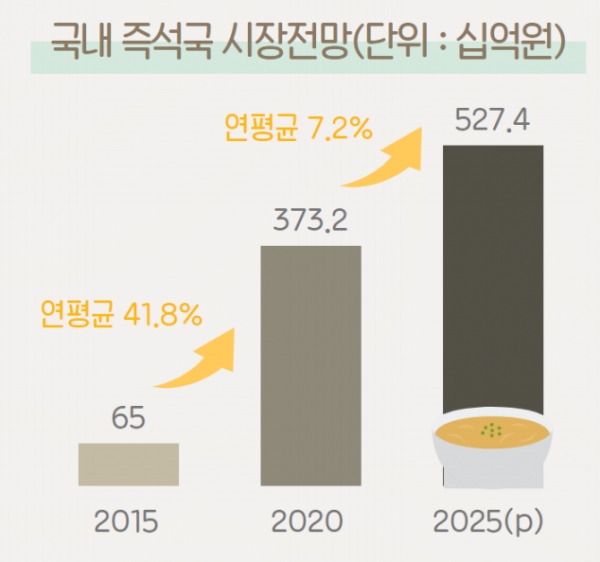 사진=식품산업통계정보