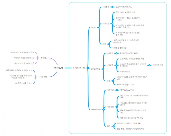 필자가 본 콘텐츠를 작성하기 위해 만든 마인드맵. 마인드마이스터를 사용했다