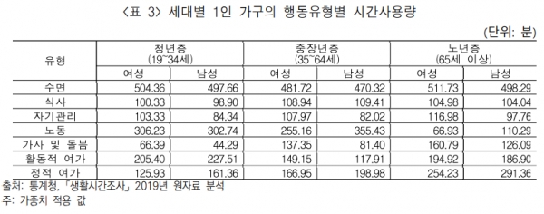 세대별 1인 가구의 행동유형별 시간사용량 (사진=한국여성정책연구원)