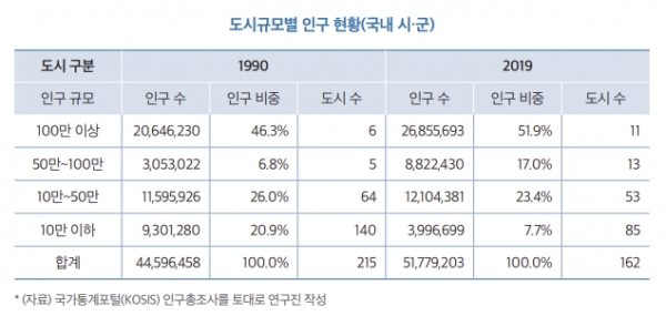 국내 도시규모별 인구 현황 (사진=인구로 보는 OECD국가의 지역·도시)