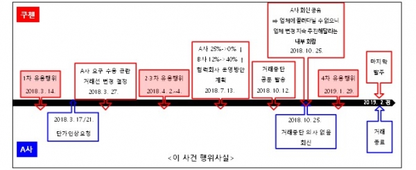 ⓒ공정거래위원회