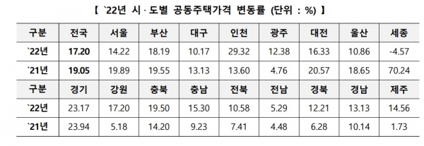 ⓒ국토교통부