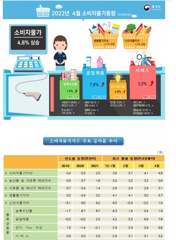 ⓒ통계청