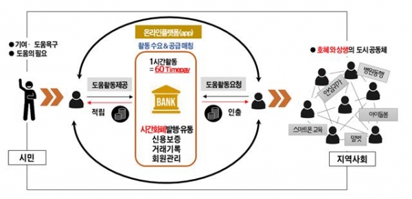 서울시간은행 사업 개념도 ⓒ서울시