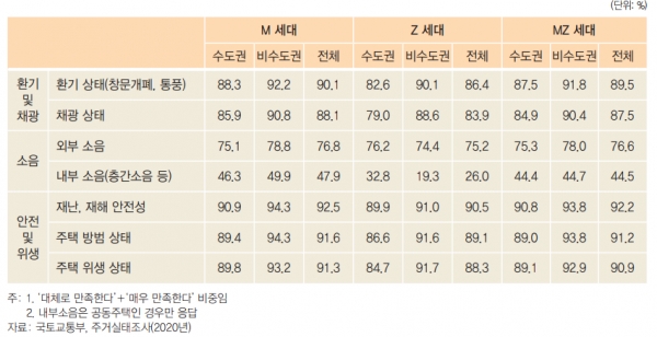 MZ세대의 주택상태에 대한 만족도.