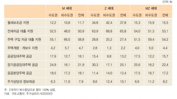 MZ세대의 희망 주거 정책.