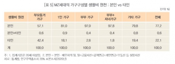 ⓒKOSTAT 통계플러스