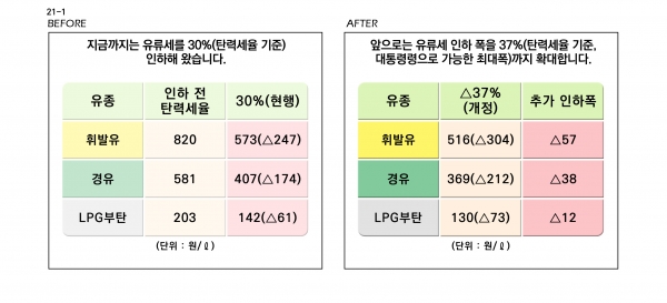 7월 1일부터 유류세 인하폭이 37%로 확대된다.(자료제공=기재부)