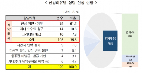 자료=소비자원