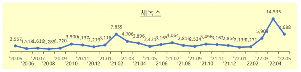 ‘세녹스(가짜석유)’ 검색 추이(자료=행안부)