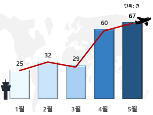 2022년 항공권 관련 피해구제 신청 현황(자료=한국소비자원)