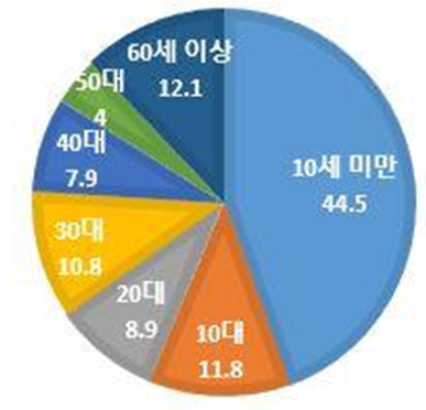 연령대별 발생 현황(자료=한국소비자원)