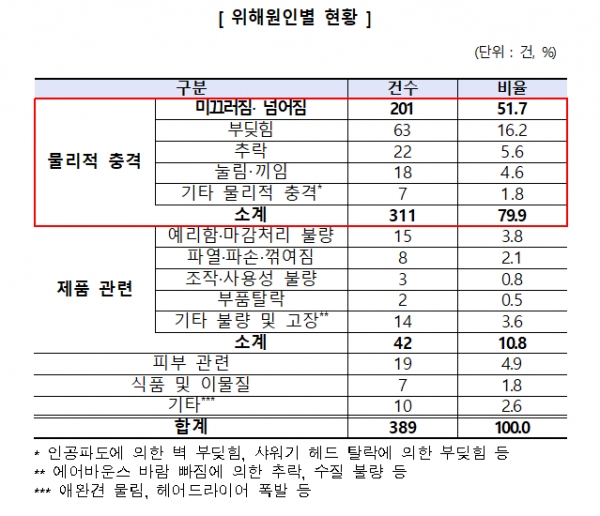 자료=한국소비자원