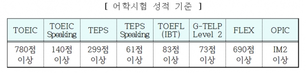 지원자격 어학성정 기준