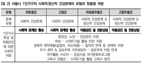 사회적·정신적 건강문제의 유형과 맞춤형 처방 ⓒ서울연구원