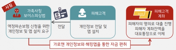 가족사칭 보이스피싱 대표 시나리오 ⓒKB국민은행