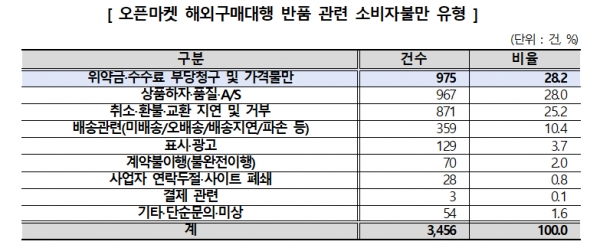 자료=소비자원