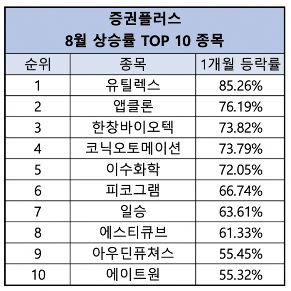 증권플러스 8월 상승률 TOP 10 종목 (2022.07.31 종가~ 2022.08.31 종가 기준)