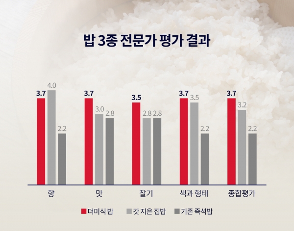 사진: 밥 3종 전문가 평가 결과 그래프