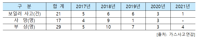 최근 5년(‘17~’21) 동안 발생한 가스보일러 사고 현황(자료=행안부)