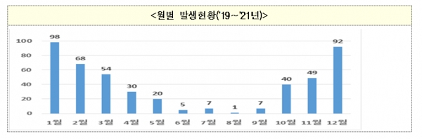 월별 일산화탄소 중독 사고 지수(자료=소방청)