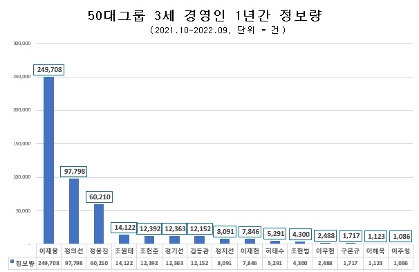 국내 3세 경영인 중 이재용 회장이 국민관심도 부분에서 1위를 차지했다.(자료=데이터앤리서치)