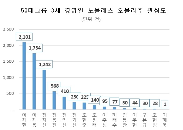 국내 3세 경영인 중 이재용 회장이 국민관심도 부분에서 1위를 차지했다.(자료=데이터앤리서치)