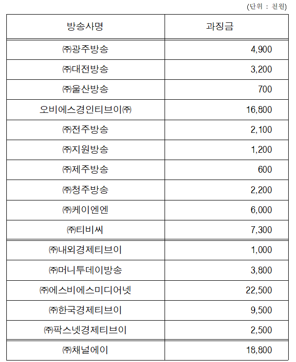 사업자별 과징금 부과내역(자료=방통위)