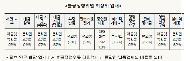 자료=공정위