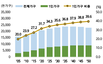 자료=통계청, 「인구주택총조사」,「장래가구추계:2020∼2050」