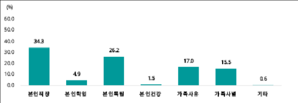 통계청, 혼자 사는 사유별 1인가구 (2020)