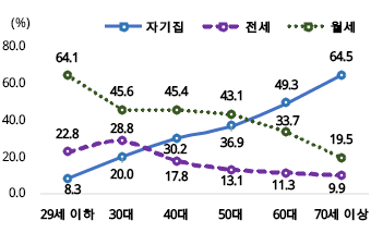 통계청, 1인가구 연령별 점유형태(2020)