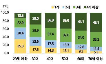 통계청, 1인가구 연령별 사용방수(2020)