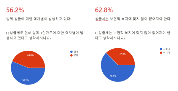 데일리팝의 싱글세에 대한 인식 조사결과 응답자의 과반 이상이 싱글세로 인한 역차별이 있으며 보편적 복지에 맞지 않아 없어져야 한다고 생각하는 것으로 나타났다. ⓒ데일리팝  