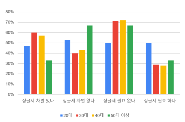 싱글세에 대한 연령별 인식을 확인해 본 결과 ⓒ데일리팝