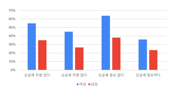 여성이 남성 보다 상대적으로 싱글세에 대한 주목도가 높다. ⓒ데일리팝