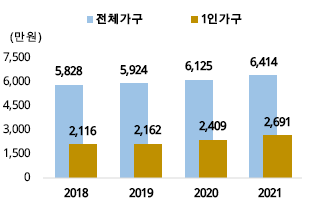 통계청, 가구 소득(2021)