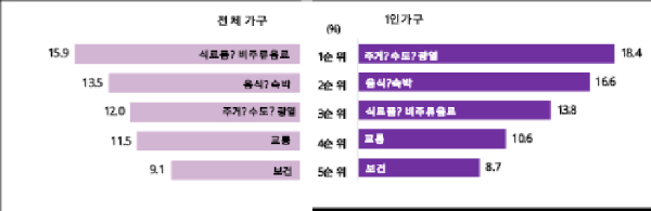 통계청, 가구 월평균 소비지출 비중(2021)