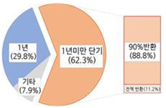 상품권 유효기간 현황(자료=소비자원)