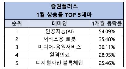 증권플러스 1월 상승률 TOP 5 테마 (2023.01.02~2023.1.31 집계 기준)