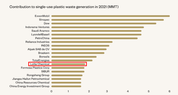민더루재단에서 밝힌 일회용 플라스틱 폐기물에 기여한 기업 순위에서 롯데케미칼이 전세계 기업 가운데 14위를 기록했다. (보고서 내용 발췌, 그린피스)