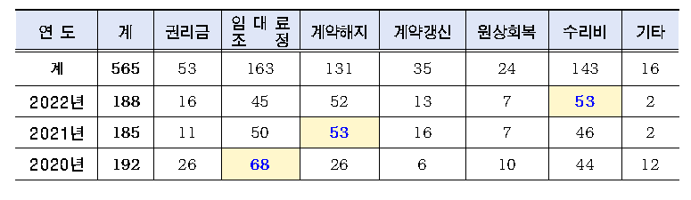 조정위원회 신청사건 내용 통계(자료=서울시)