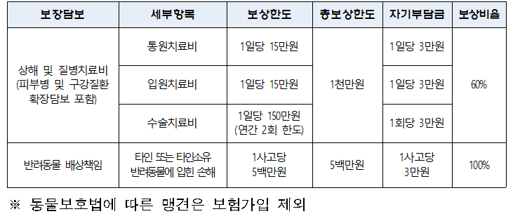 유기동물 안심보험 보장 내용